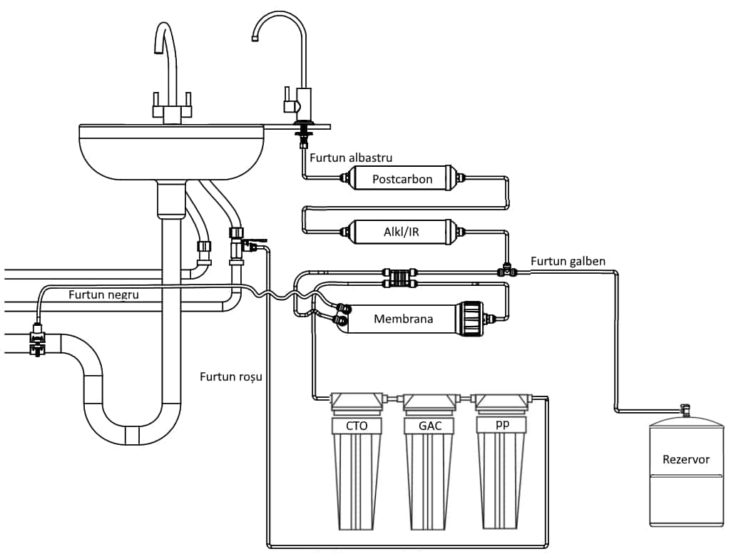 Filtru apa osmoza inversa in 6 nivele cu alcalinizare PH+, 75 GPD, 0.0001 microni image 10